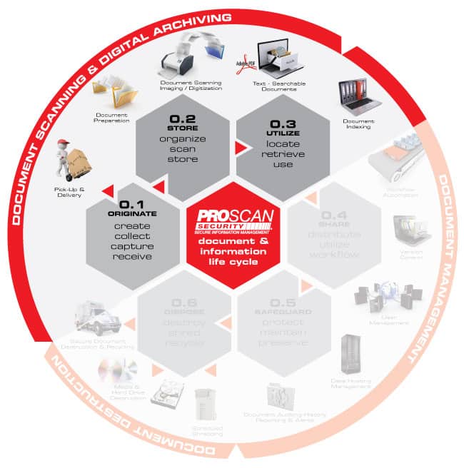 PROSCAN Solutions Document Scanning Infographic