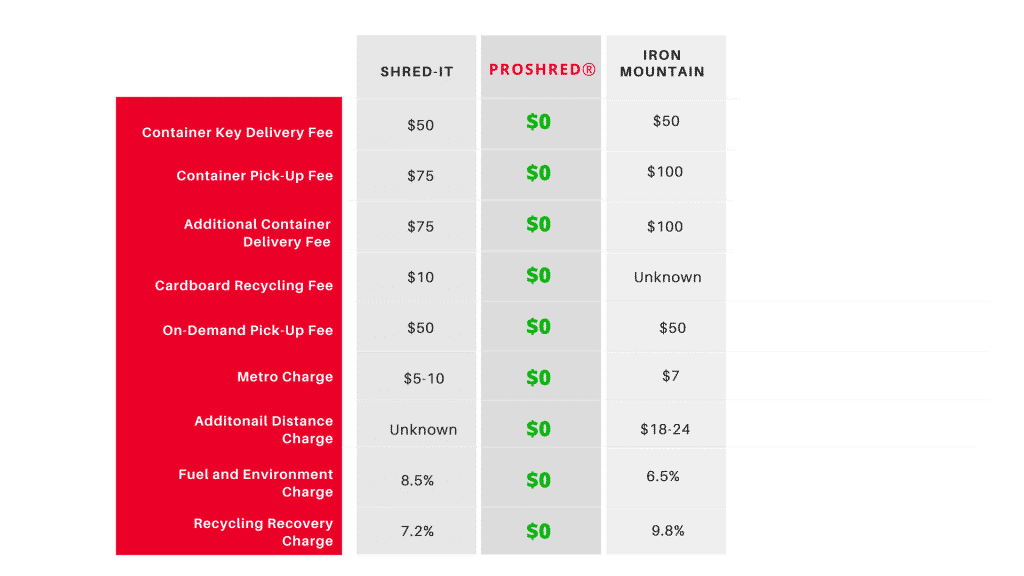 Paper Shredding Company Ongoing Service PROSHRED® Atlanta