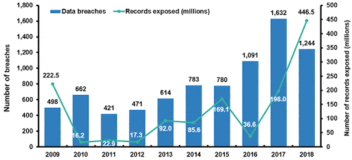 cybercrimes graph showing significant increase from 2011 to 2018