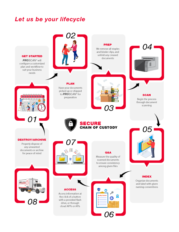 PROSCAN® lifecycle