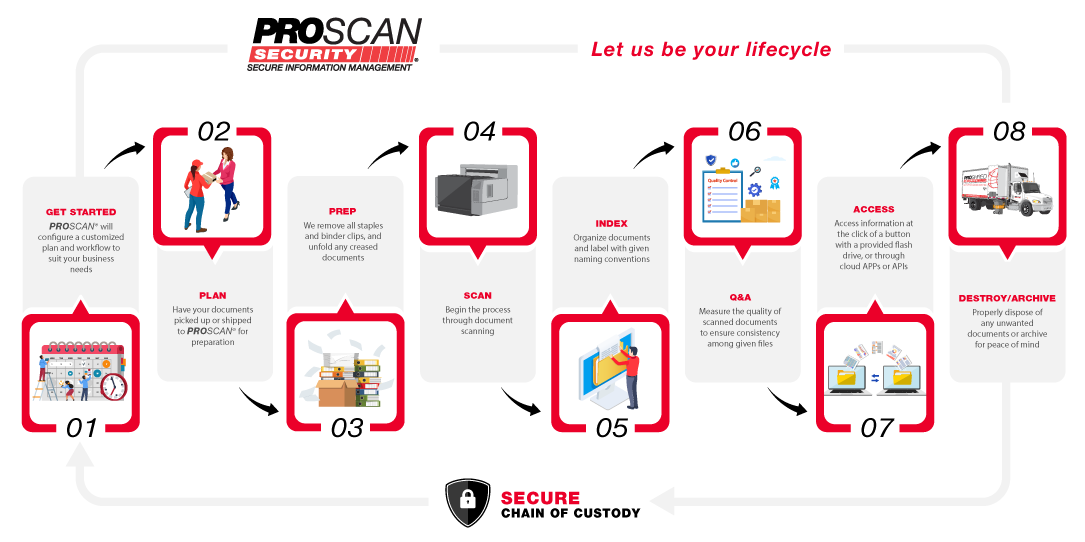 PROSCAN Solutions document scanning infographic.