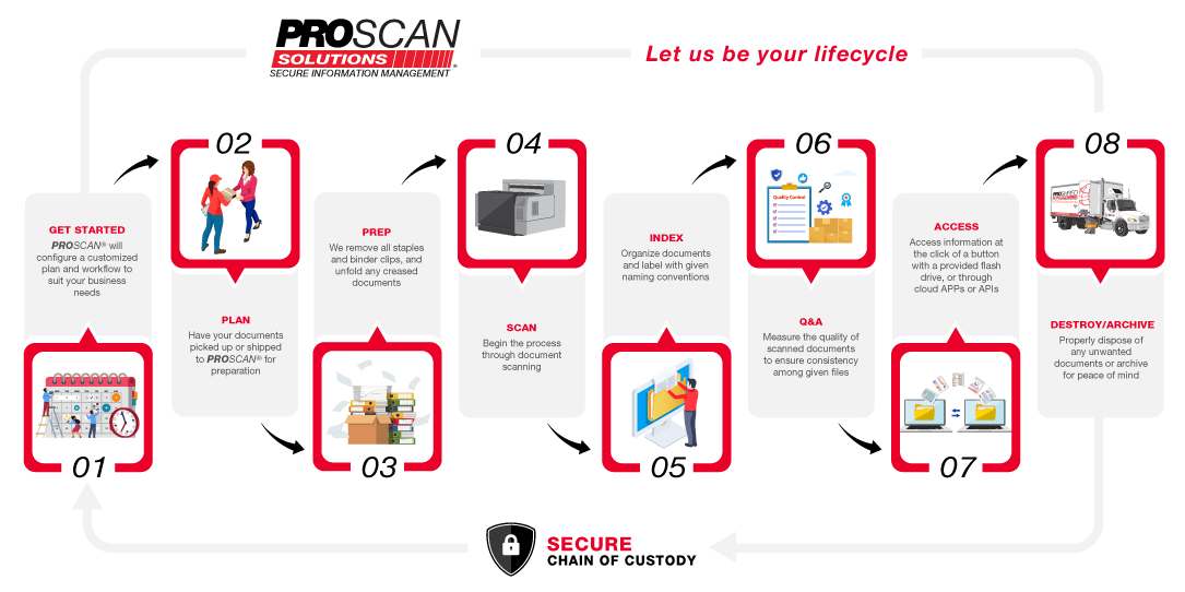 PROSCAN Solutions document scanning infographic.