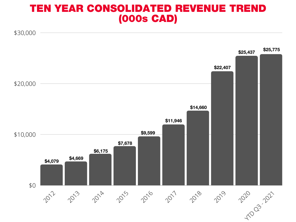 TEN YEAR CONSOLIDATED REVENUE