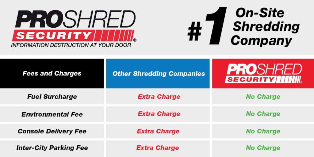 Comparison chart between PROSHRED and other shredding companies.