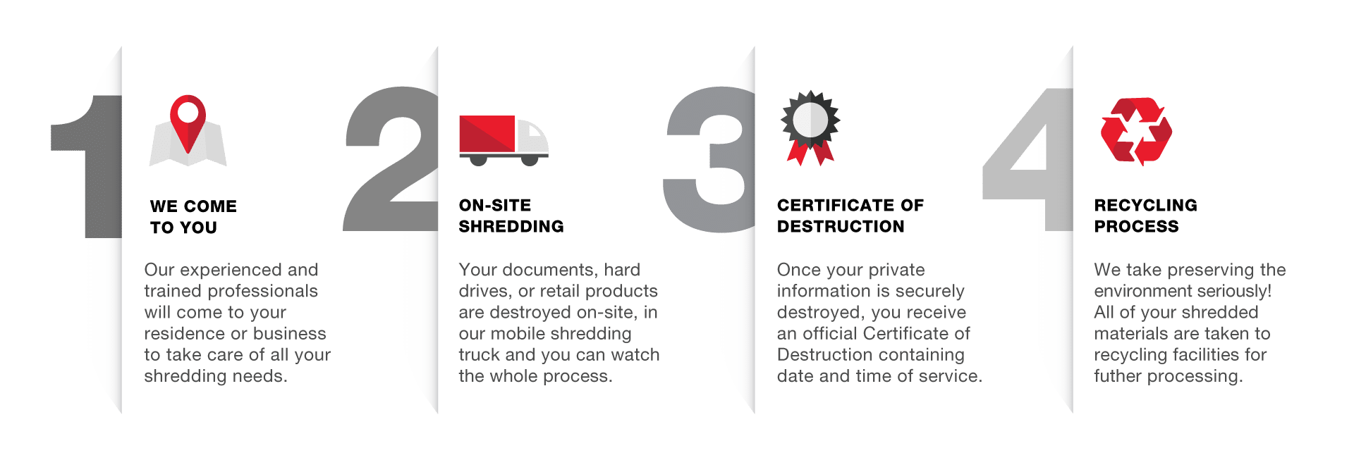 4 steps of our shredding process: We come to you; Shredding happens on-site and you can witness it; You receive a certificate of destruction; All shredded materials are recycled.